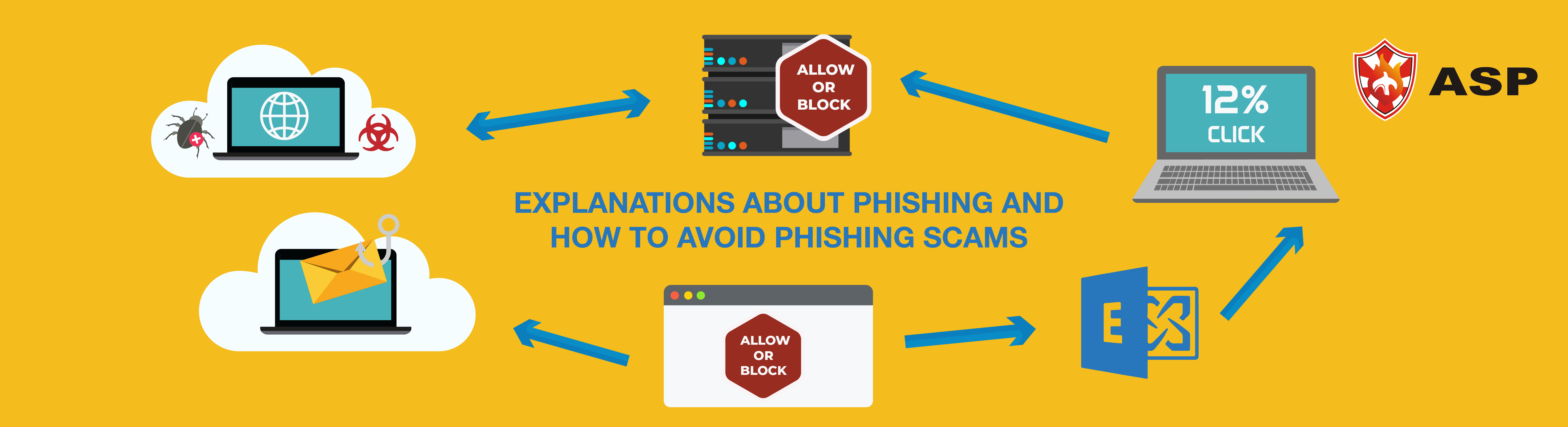 Explanations about Phishing and How to Avoid Phishing Scams